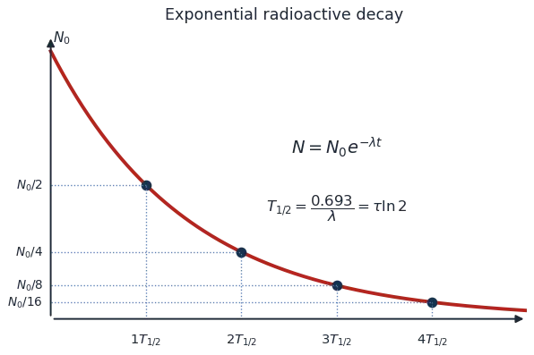 Exponential decay curve: the number of undecayed nuclei halves every half-life, dropping to N0/2, N0/4, N0/8, N0/16 at one, two, three and four half-lives