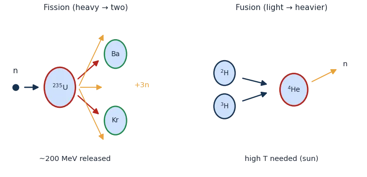 Left: a neutron splits U-235 into two fragments plus three neutrons, releasing about 200 MeV. Right: deuterium and tritium fuse into helium-4 plus a neutron, requiring high temperature