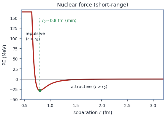 Potential energy of two nucleons versus separation: strongly repulsive below r0 about 0.8 fm, a minimum at r0, attractive beyond, falling to zero within a few femtometres