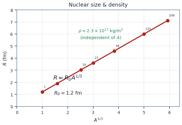 Plot of nuclear radius R versus A to the one-third power: a straight line through the origin with slope R0=1.2 fm, illustrating constant nuclear density