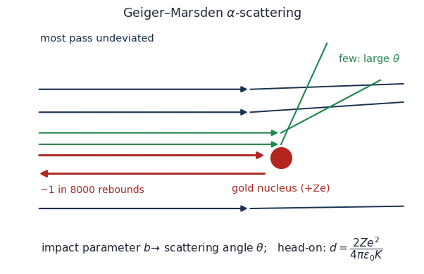 Geiger-Marsden experiment: most alpha particles pass undeviated, a few deflect through large angles, about 1 in 8000 rebounds — pointing to a small dense positive nucleus
