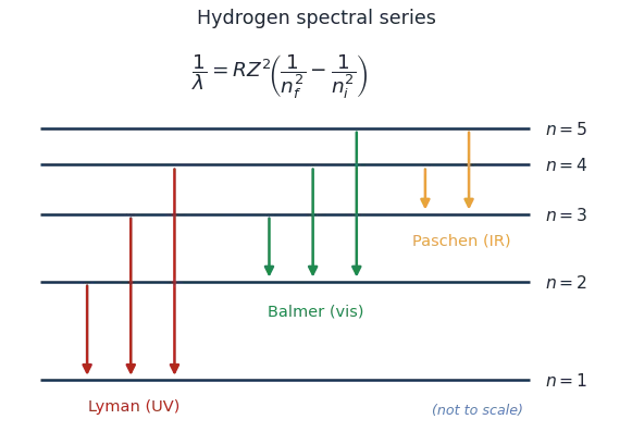 Schematic hydrogen energy levels with downward transitions: to n=1 give the Lyman (UV) series, to n=2 the Balmer (visible) series, to n=3 the Paschen (IR) series