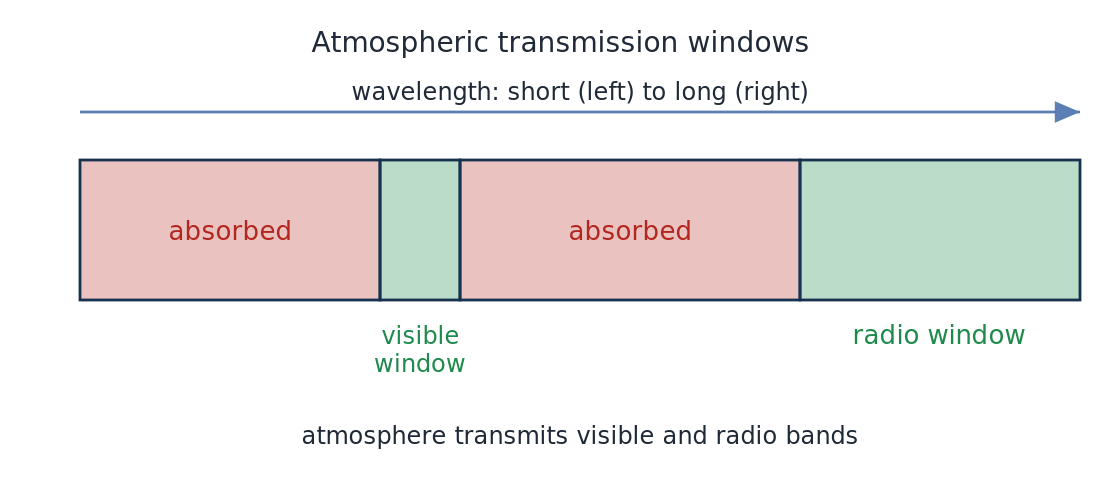 Atmospheric transmission showing the visible and radio windows where EM waves pass through