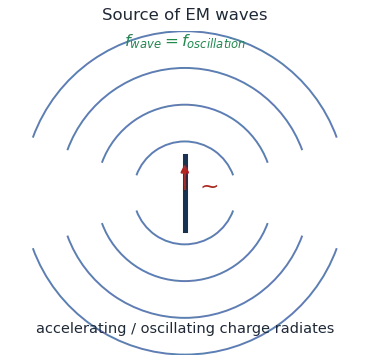 An oscillating charge / antenna radiating electromagnetic waves as expanding wavefronts