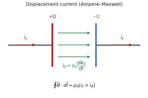 A charging capacitor: conduction current in the wires and displacement current between the plates
