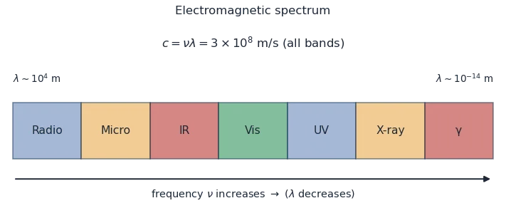 The electromagnetic spectrum from radio (long wavelength) to gamma rays (short wavelength)