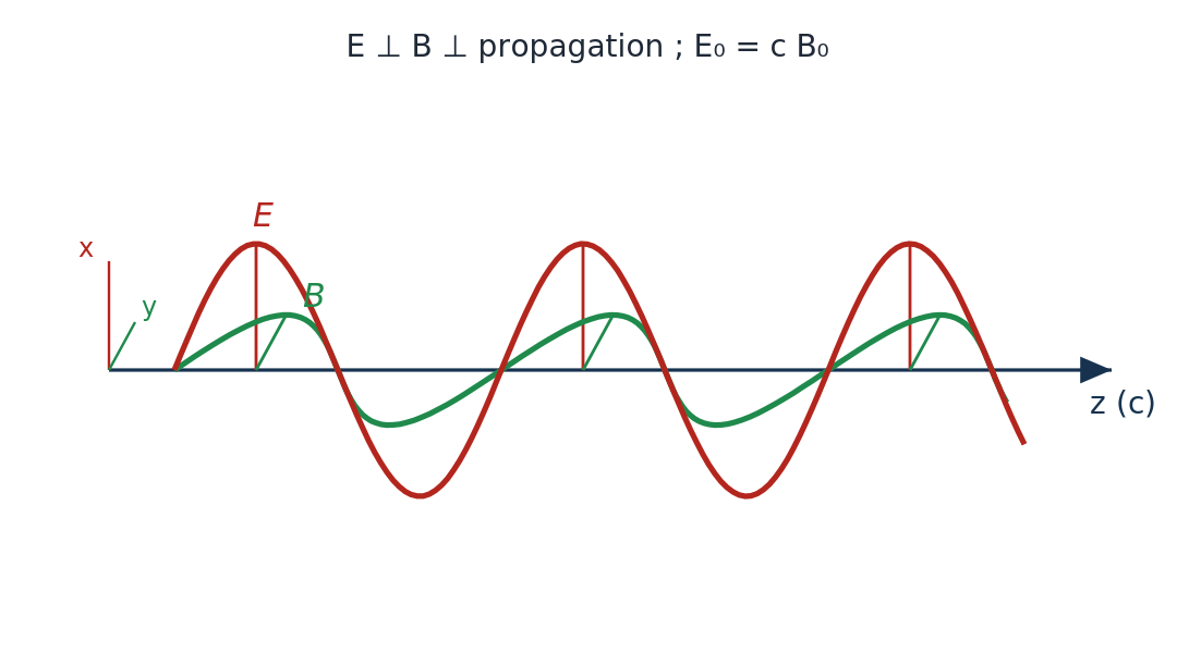 Electric field along x and magnetic field along y, both sinusoidal and in phase, propagating along z