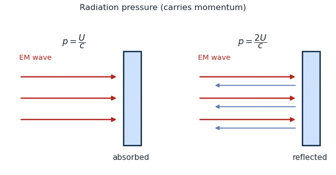 EM wave hitting an absorbing surface (p=U/c) versus a reflecting surface (p=2U/c)