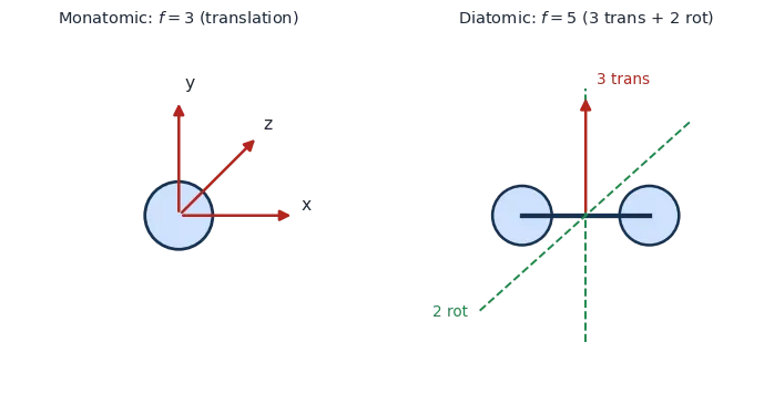 Monatomic molecule with three translational axes and a diatomic dumbbell with three translational and two rotational axes