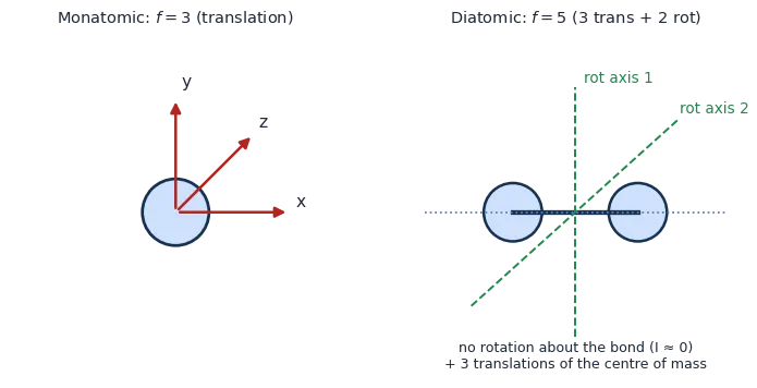Monatomic molecule with three translational axes and a diatomic dumbbell with three translational and two rotational axes