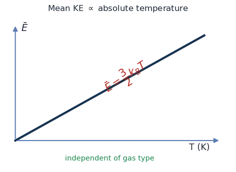 Average kinetic energy increases linearly with absolute temperature through the origin