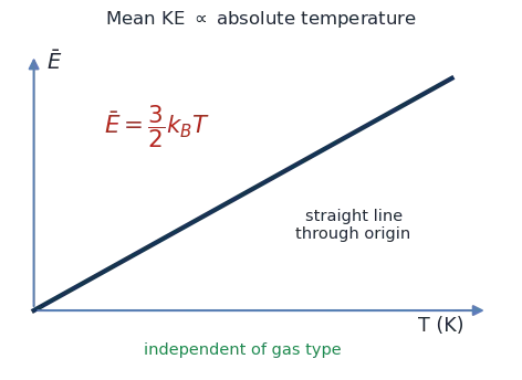 Average kinetic energy increases linearly with absolute temperature through the origin