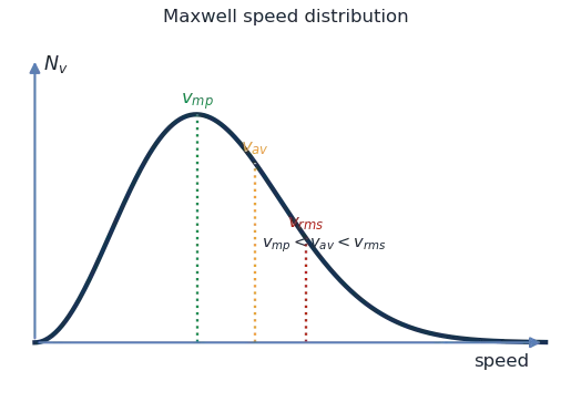 Maxwell speed distribution curve with most-probable, average and rms speeds marked in increasing order