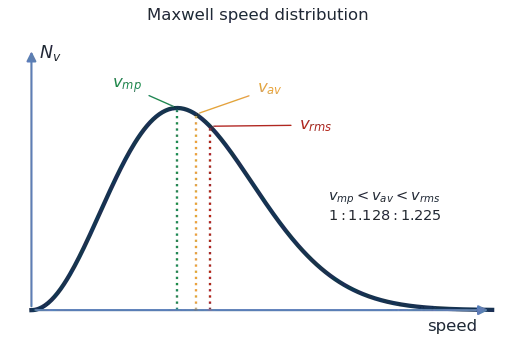 Maxwell speed distribution curve with most-probable, average and rms speeds marked in increasing order