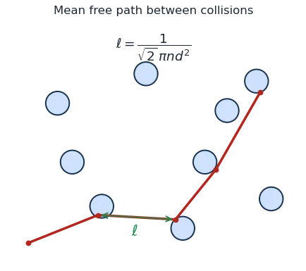 Zigzag path of a molecule between successive collisions with other molecules, one segment labelled mean free path