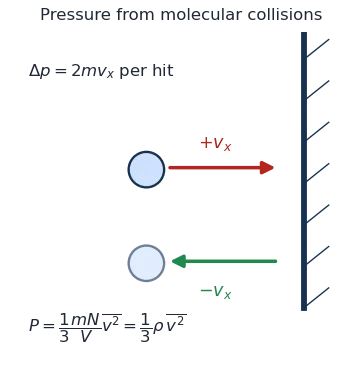 A molecule strikes a wall with velocity +v_x and rebounds with -v_x, transferring momentum 2mv_x