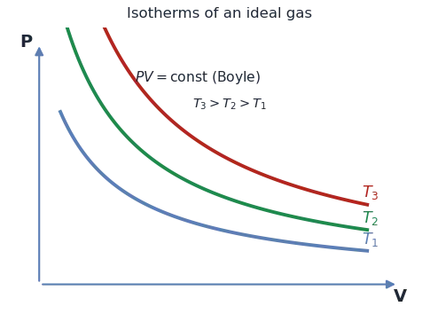 Three P-V isotherms (hyperbolae PV=const) of an ideal gas at increasing temperatures