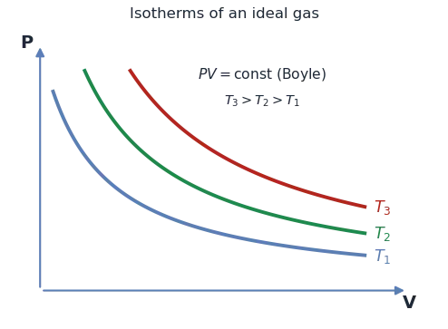 Three P-V isotherms (hyperbolae PV=const) of an ideal gas at increasing temperatures