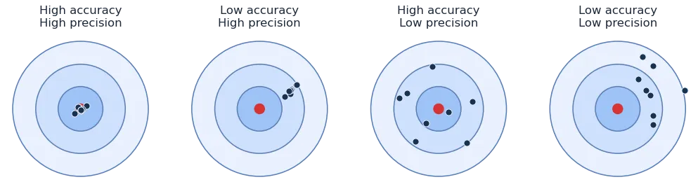 Four dartboards: high/low accuracy vs precision