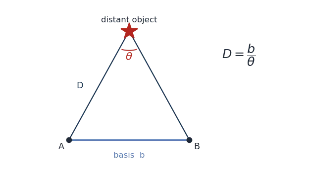 Parallax: object from A and B, basis b, angle theta
