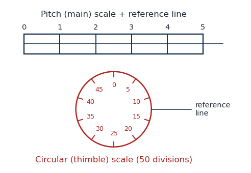 Screw gauge: pitch scale + 50-division thimble