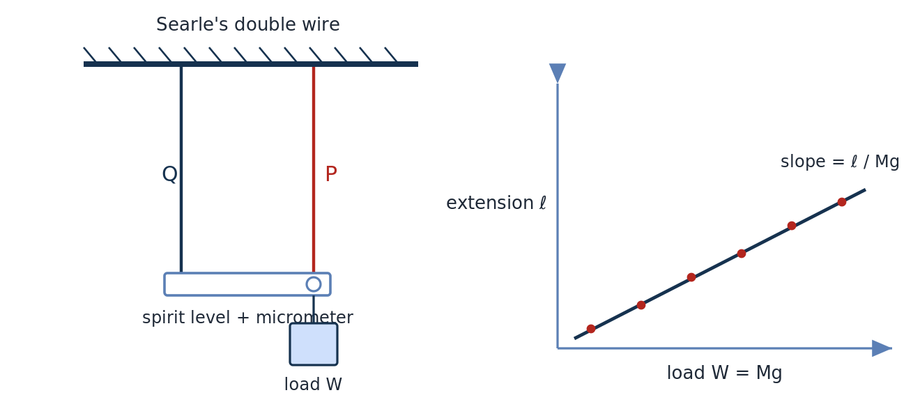 Searle double-wire apparatus and extension vs load line