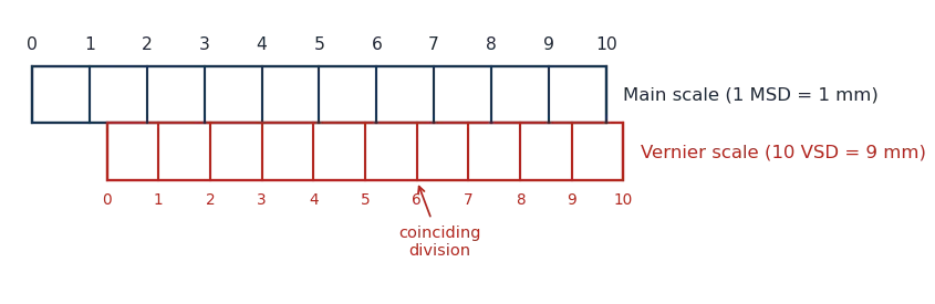 Vernier: 10 divisions span 9 mm