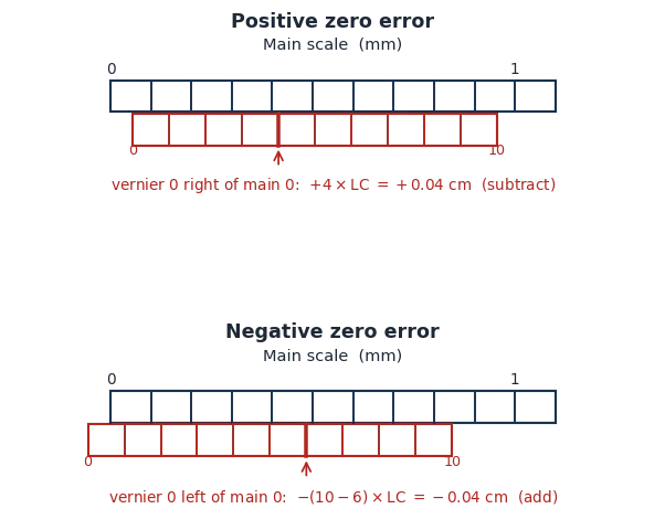 Vernier positive and negative zero error with correction