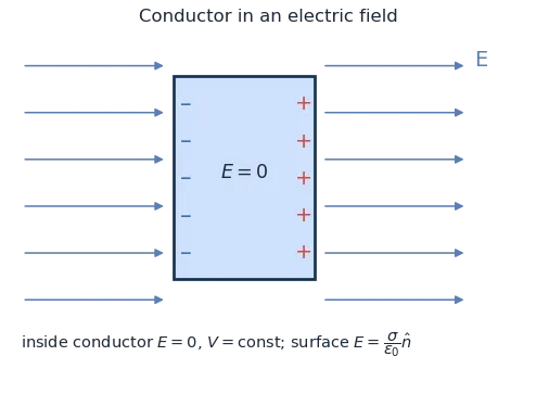 A conductor in an external field develops induced surface charges so that the field inside is zero