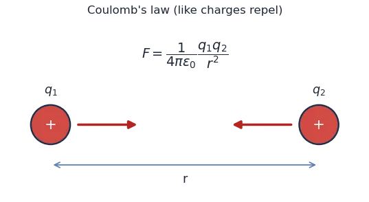 Two like charges separated by r repelling each other along the line joining them