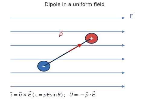 An electric dipole at an angle in a uniform field experiences a torque tending to align it with the field