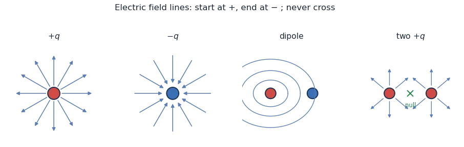 Field lines of a positive charge (outward), negative charge (inward), a dipole, and two like charges with a null point