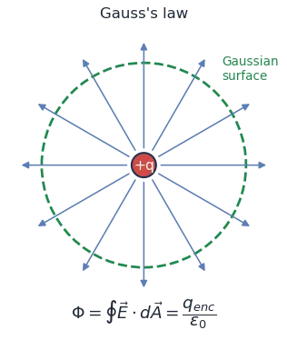 A point charge enclosed by a spherical Gaussian surface with radial field lines passing through it