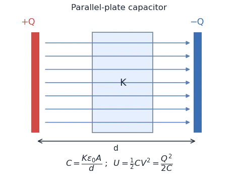 Parallel-plate capacitor with +Q and -Q plates, a dielectric slab K between them and a uniform field