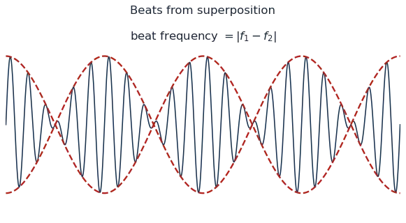 Beats: superposition of two close frequencies producing a slow amplitude envelope