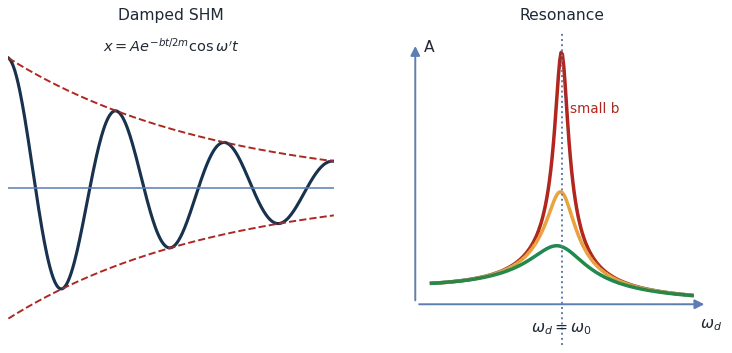 Left: damped oscillation decaying within an exponential envelope. Right: resonance amplitude peaks when driving frequency equals natural frequency, sharper for smaller damping