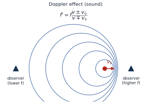 A moving sound source compresses wavefronts ahead (higher frequency) and spreads them behind (lower frequency)