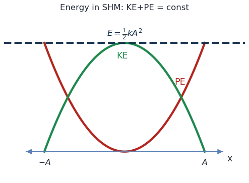 Kinetic and potential energy parabolas versus displacement summing to a constant total energy