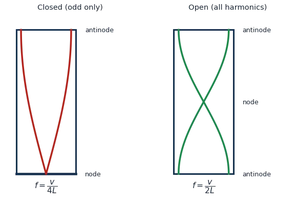 Fundamental modes of a closed pipe (node at closed end) and an open pipe (antinodes at both ends)