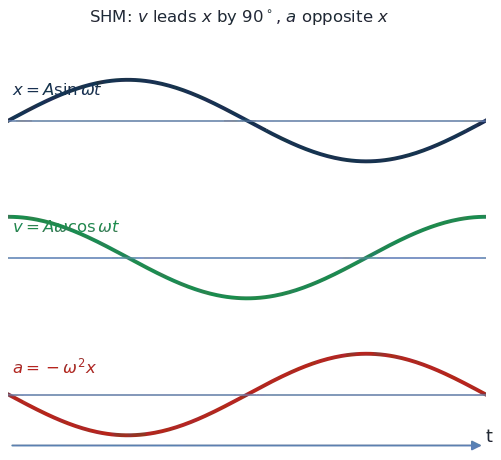 x, v and a versus time for SHM: velocity leads displacement by 90 degrees, acceleration is opposite to displacement