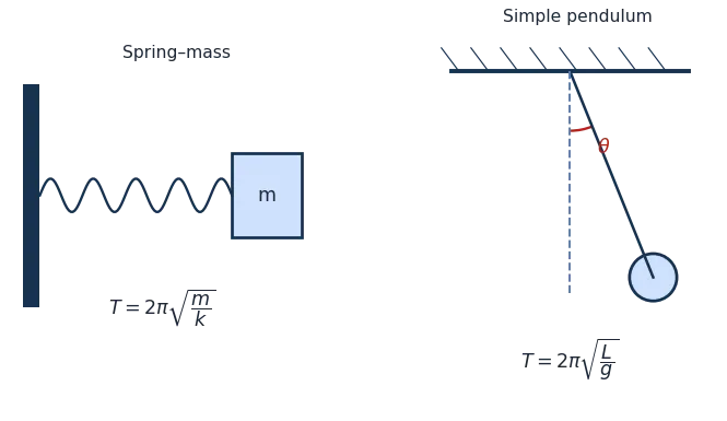 A horizontal spring-mass system and a simple pendulum with their time-period formulas