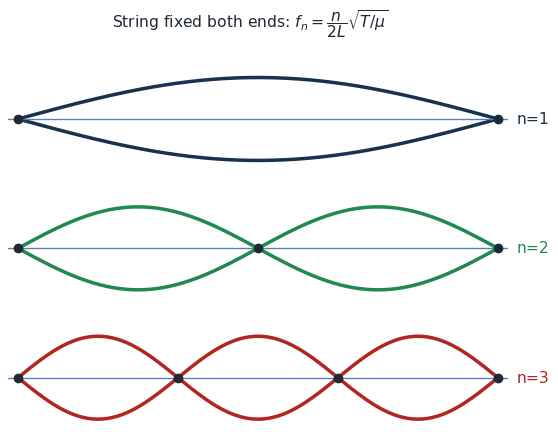 First three harmonics of a string fixed at both ends with their nodes