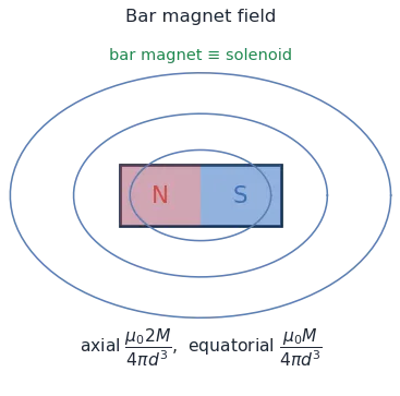 Field lines of a bar magnet emerging from the north pole and entering the south pole