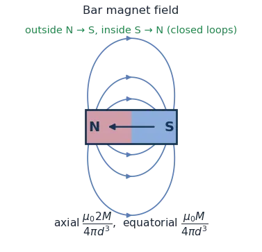 Field lines of a bar magnet emerging from the north pole and entering the south pole