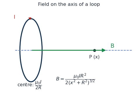 Magnetic field on the axis of a circular current loop pointing along the axis