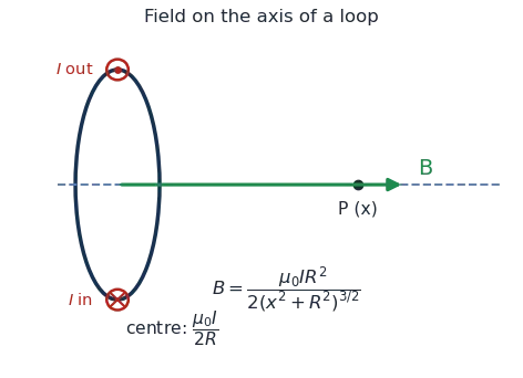 Magnetic field on the axis of a circular current loop pointing along the axis