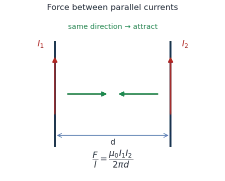 Two parallel wires carrying currents in the same direction attract each other