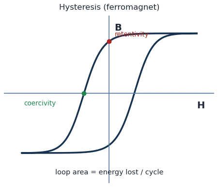 B-H hysteresis loop of a ferromagnet showing retentivity and coercivity