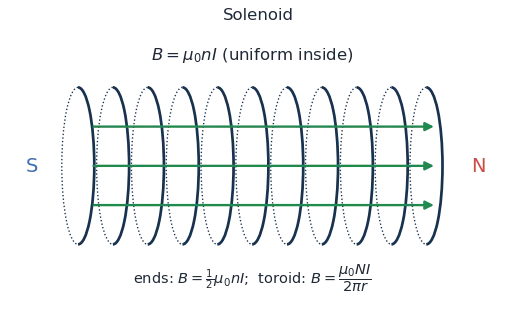 A solenoid with a uniform magnetic field along its axis inside